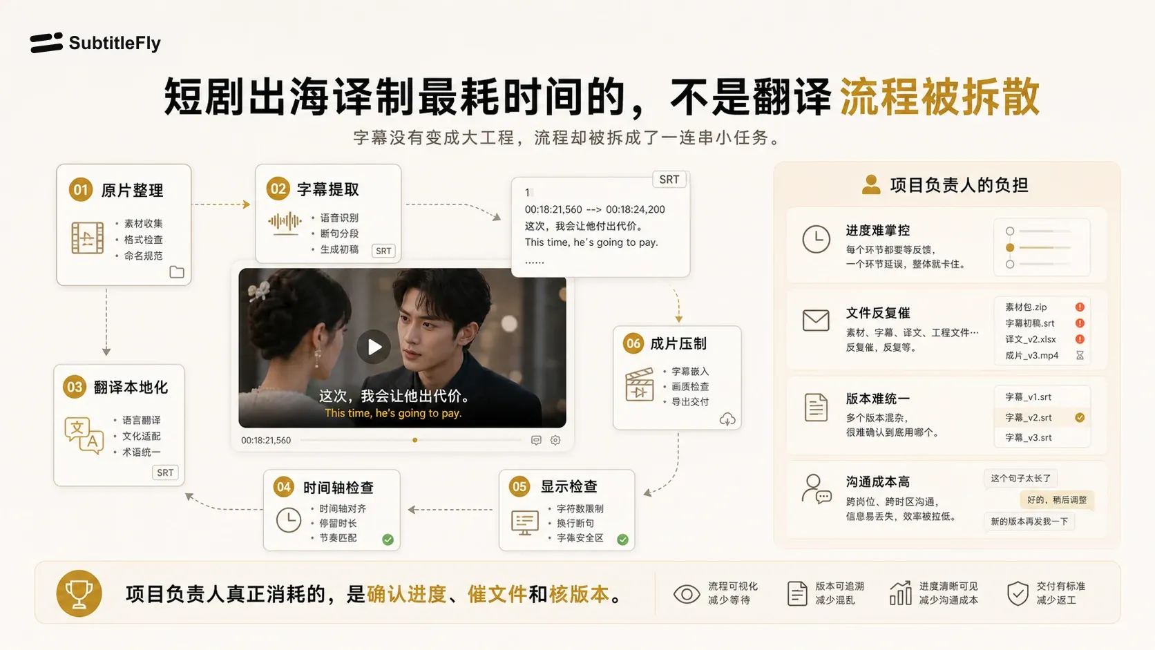 SubtitleFly 短剧字幕译制流程分散与项目负责人负担示意图