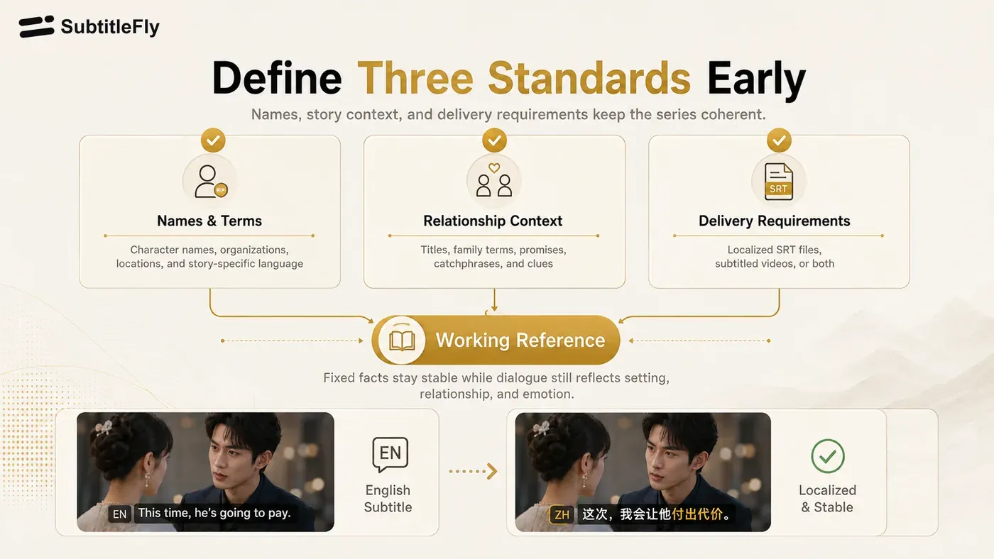 SubtitleFly uses a working reference to preserve fixed facts while localizing dialogue