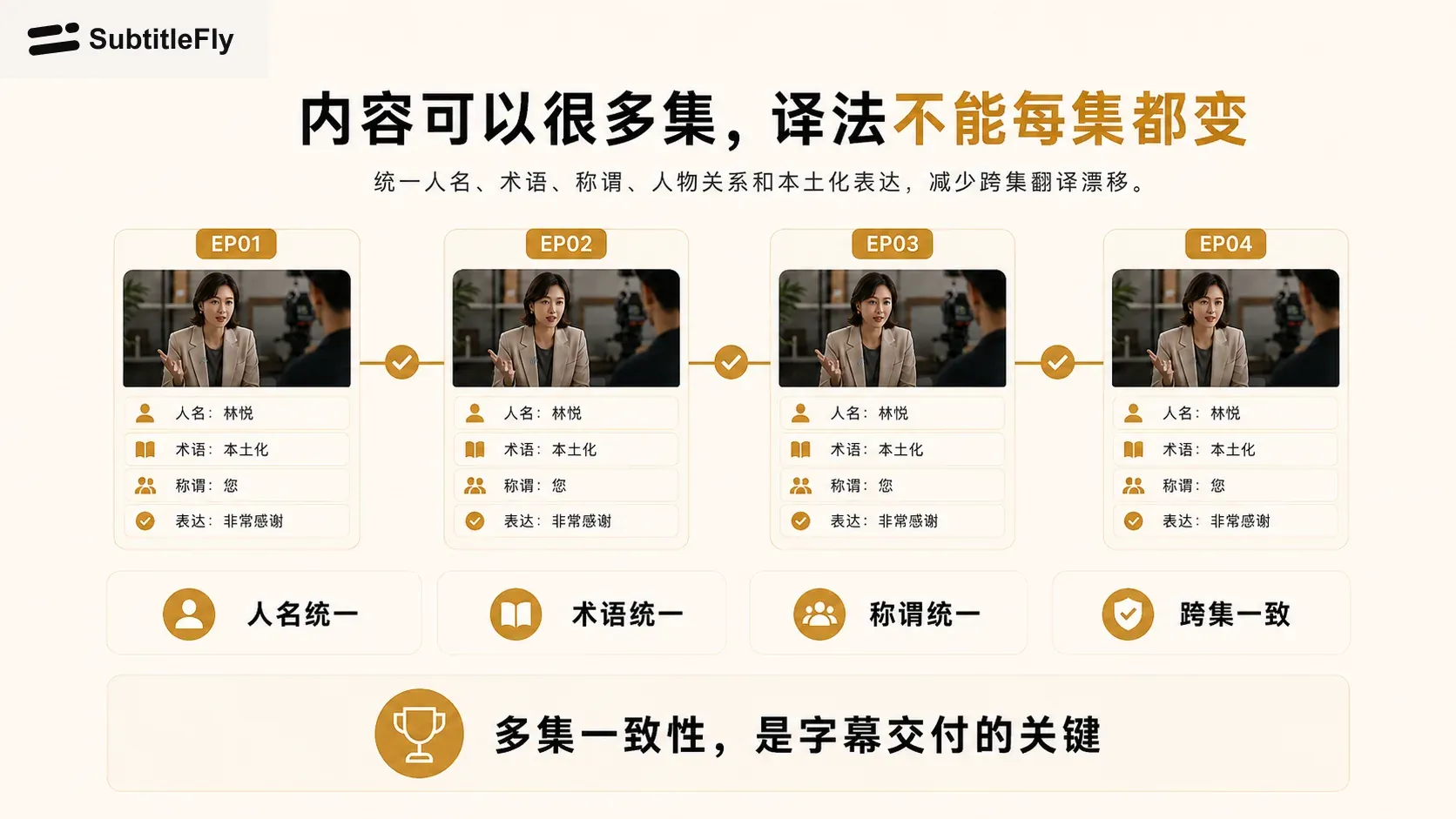 SubtitleFly 统一多集视频中的人名、术语、称谓和语气