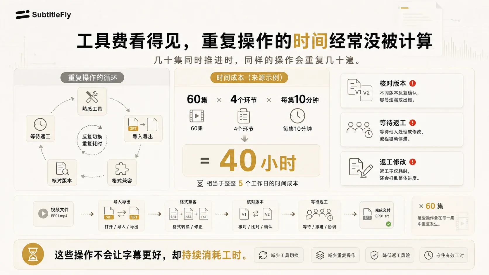 SubtitleFly 多工具切换造成重复操作和时间成本的短剧项目示意图