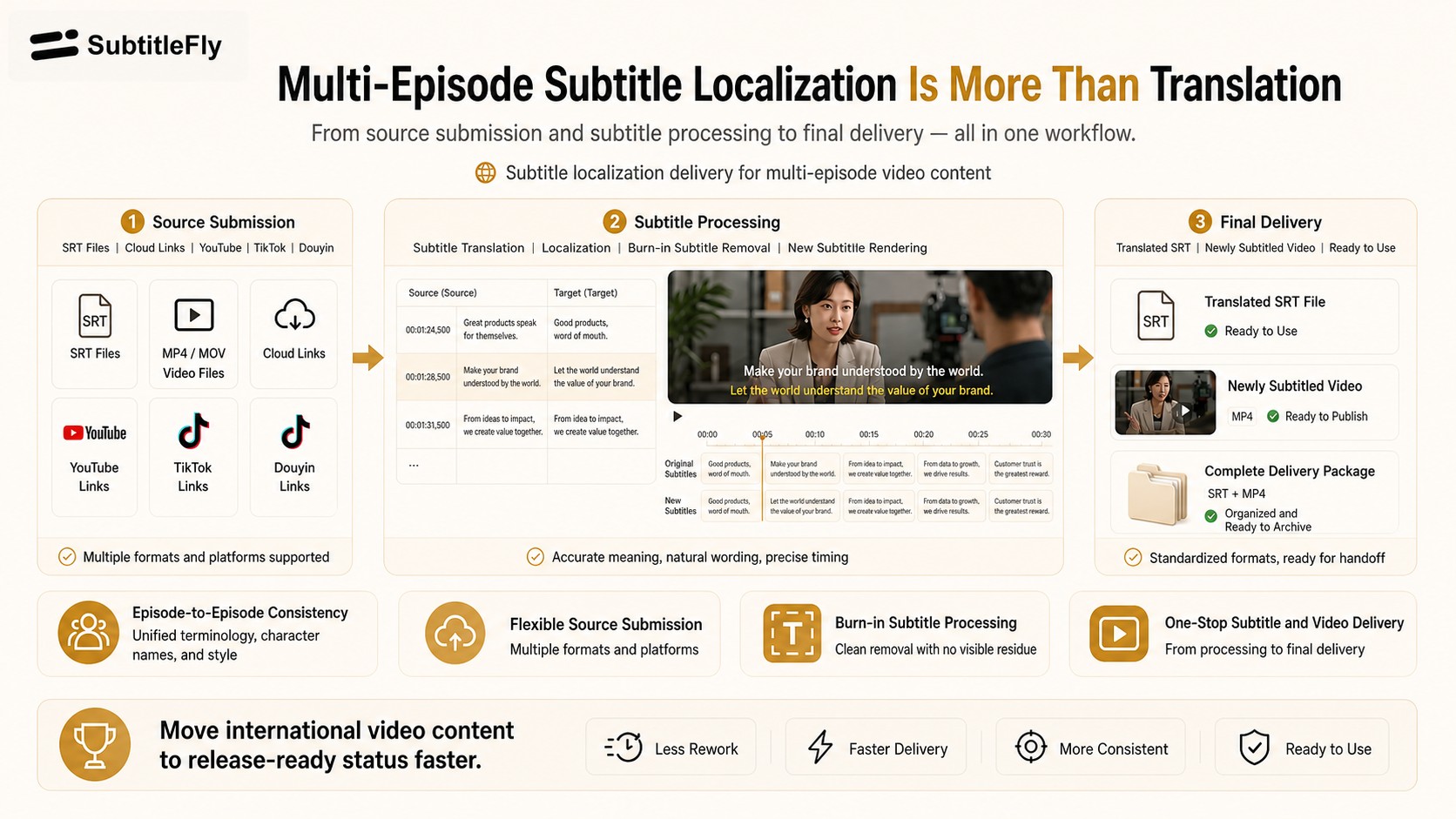 SubtitleFly multi-episode subtitle localization workflow from source submission and subtitle processing to final delivery