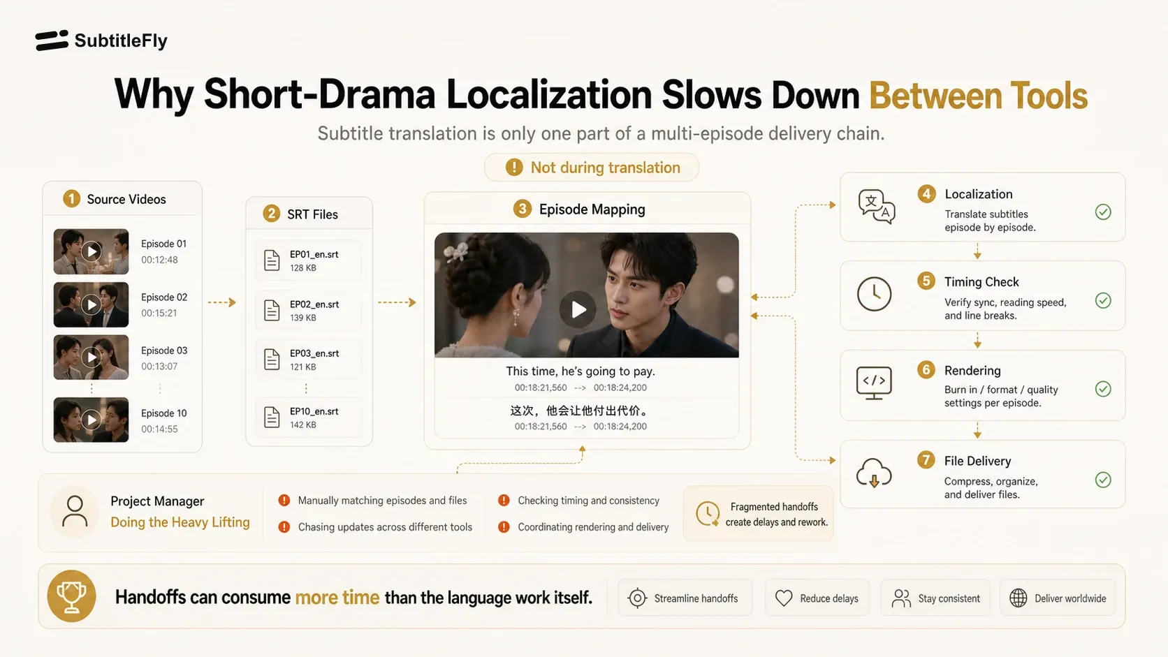 SubtitleFly short-drama localization workflow showing delays between disconnected tools