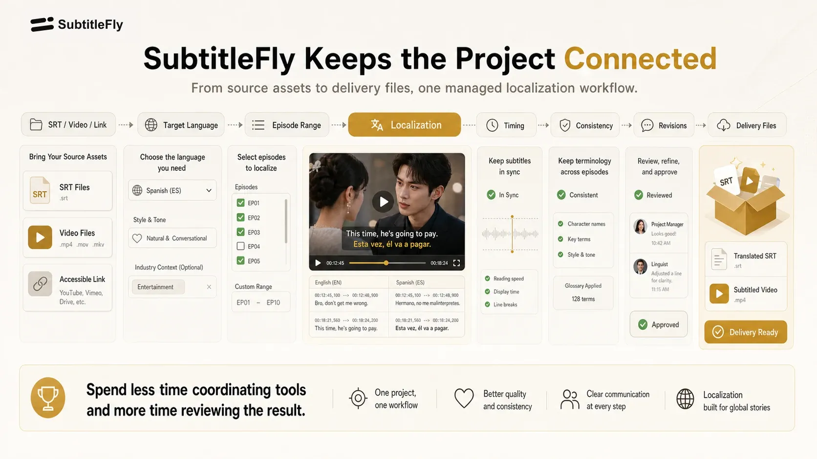 SubtitleFly connected workflow from source assets through localization and delivery files
