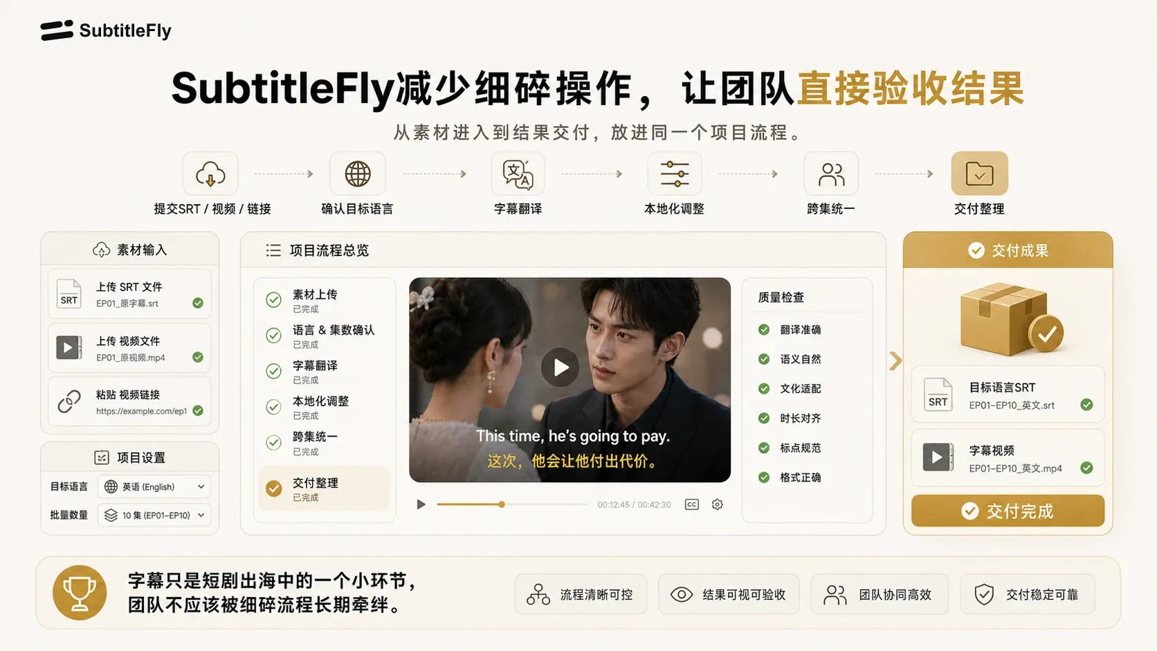 SubtitleFly 将素材、字幕本地化、跨集统一和交付整理放进同一项目流程