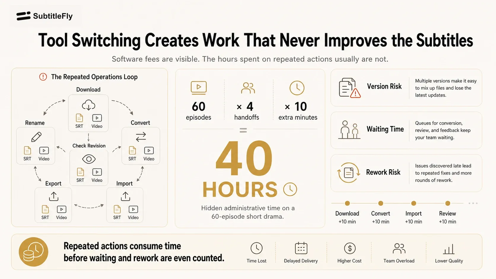 SubtitleFly illustration of hidden time spent on repeated tool switching and file handoffs