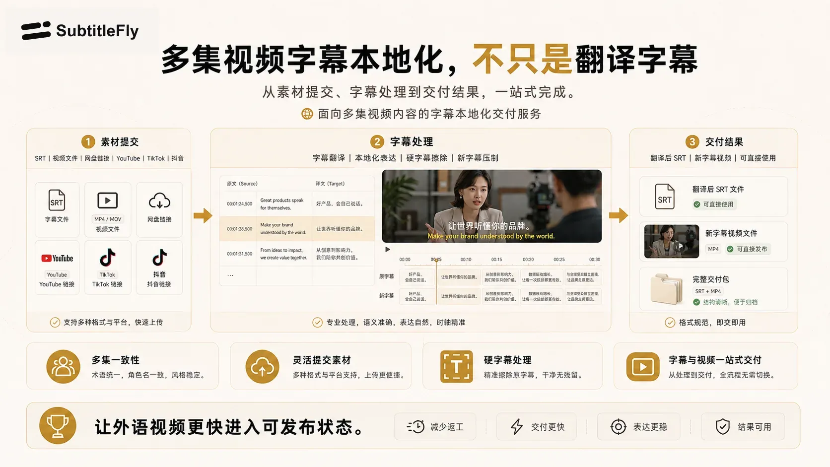 SubtitleFly 多集视频字幕本地化从素材提交、字幕处理到交付结果的完整流程